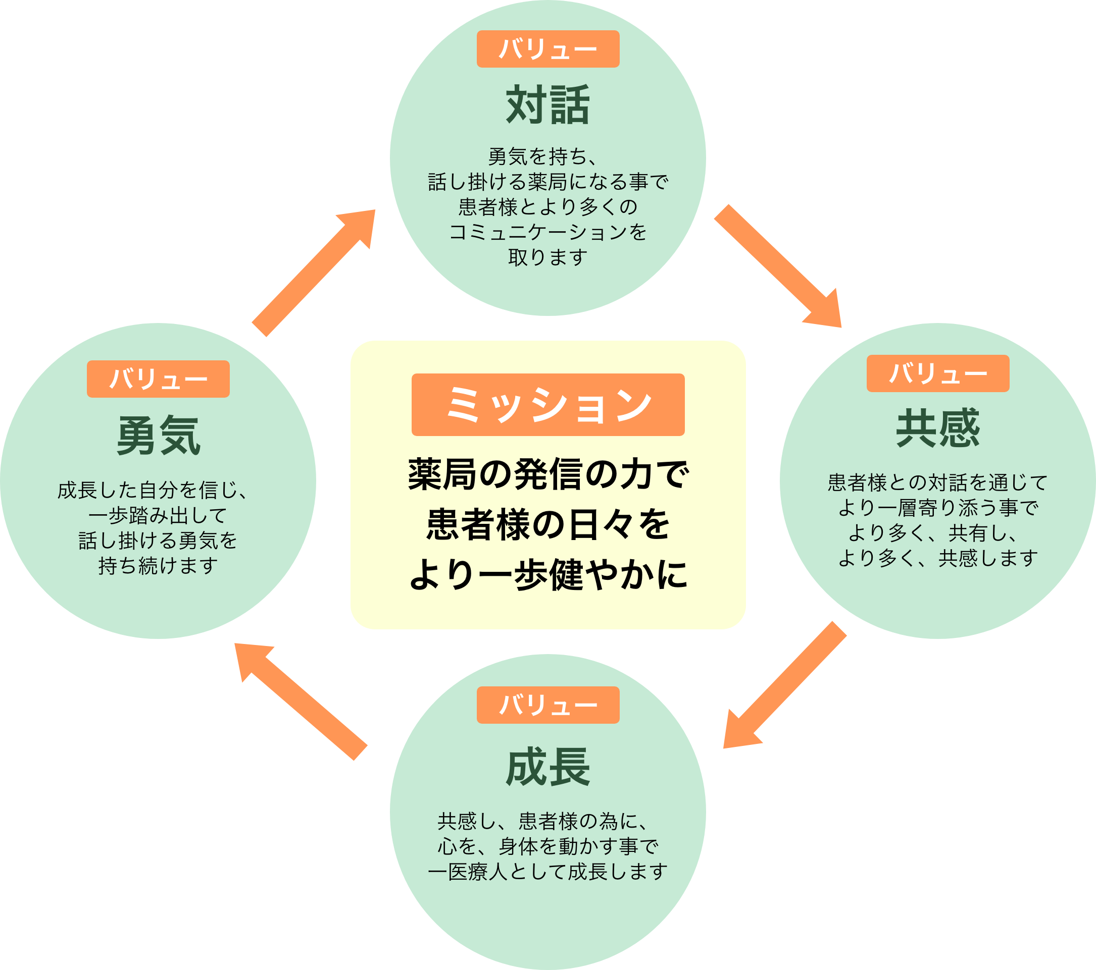 「ミッション」薬局の発信の力で患者様の日々をより一歩健やかに 「バリュー」対話 勇気を持ち、話し掛ける薬局になる事で患者様とより多くのコミュニケーションを取ります 「バリュー」共感 患者様との対話を通じてより一層寄り添う事で より多く、共有し、より多く、共感します 「バリュー」成長 共感し、患者様の為に、心を、身体を動かす事で一医療人として成長します 「バリュー」勇気 成長した自分を信じ、一歩踏み出して話し掛ける勇気を持ち続けます